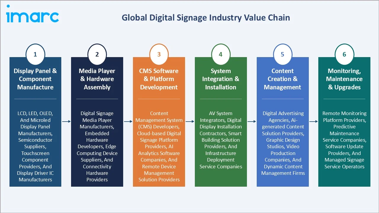 Digital Signage Market Value Chain