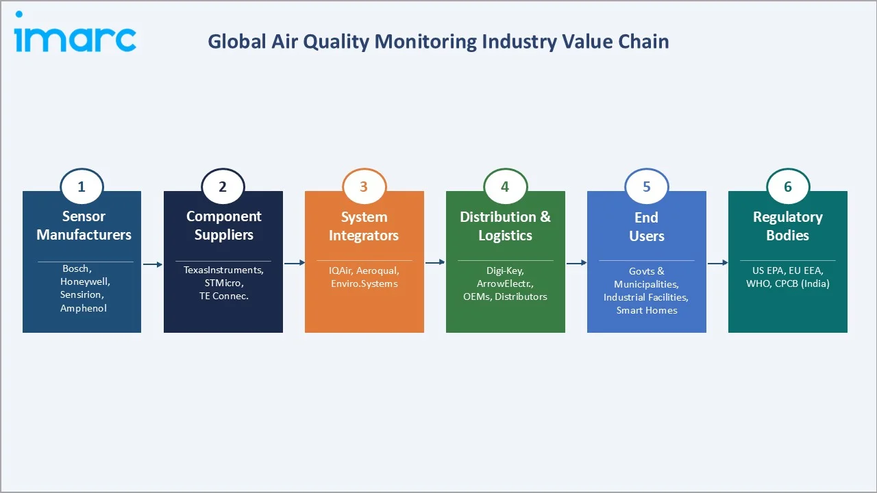 Air Quality Monitoring Industry Value Chain