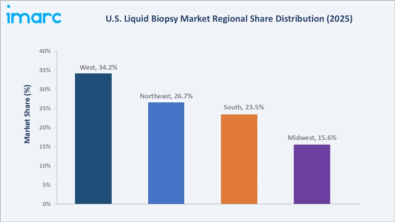 U.S. Liquid Biopsy Market By Region