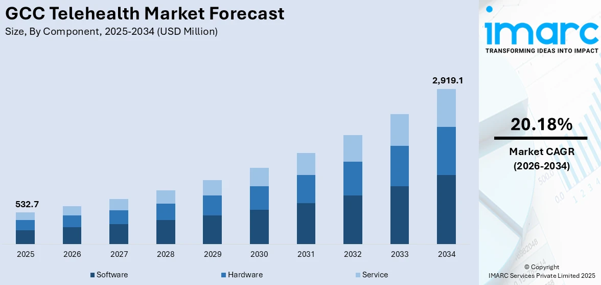 GCC Telehealth Market Size