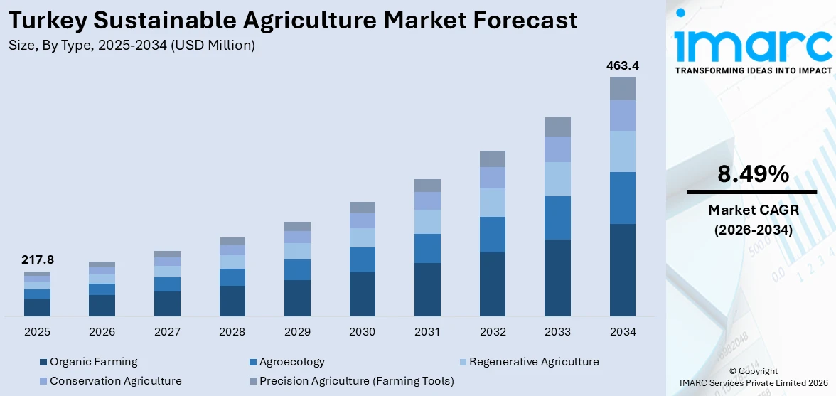 Turkey Sustainable Agriculture Market Size