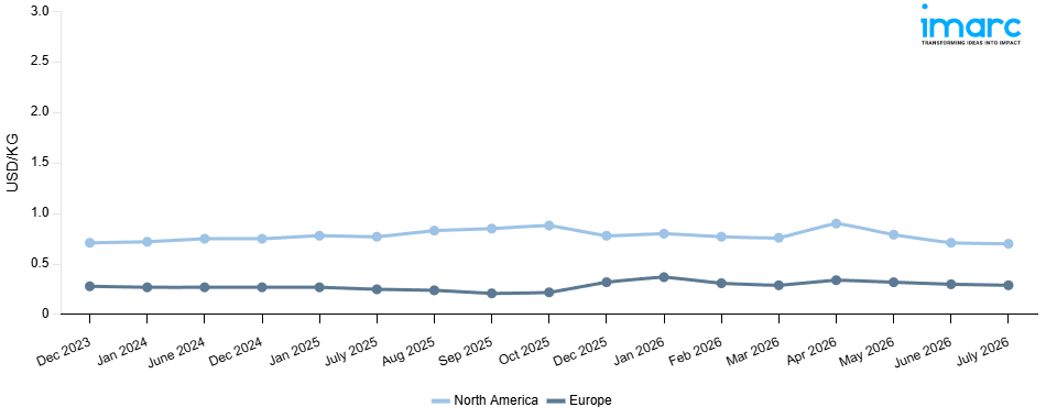 Line Chart