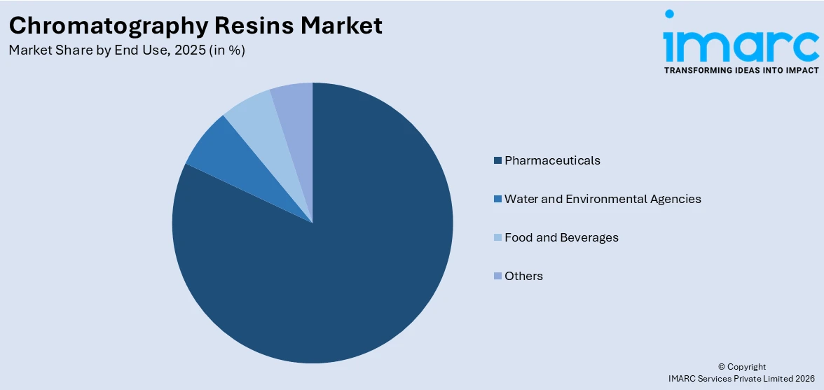 Chromatography Resins Market By End Use