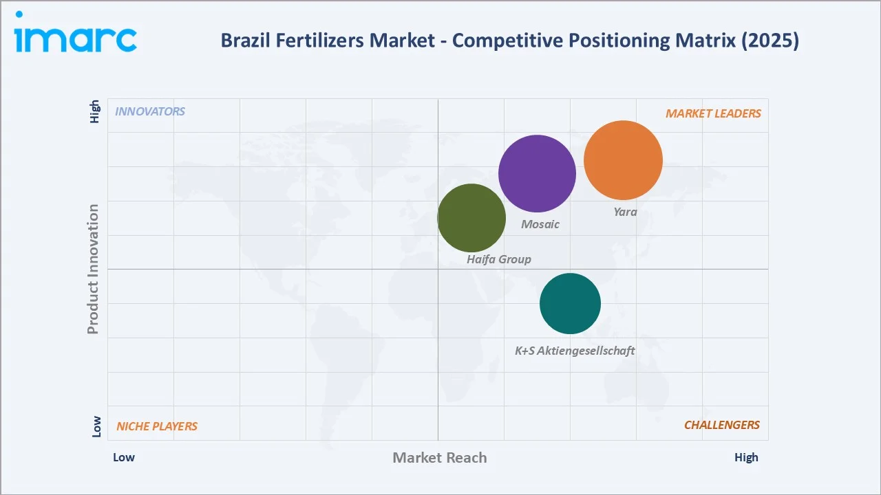 Brazil Fertilizers Market By Competitive Landscape