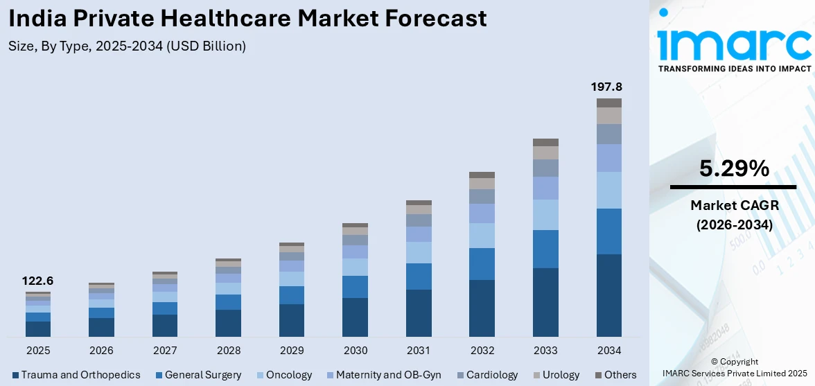 India Private Healthcare Market Size