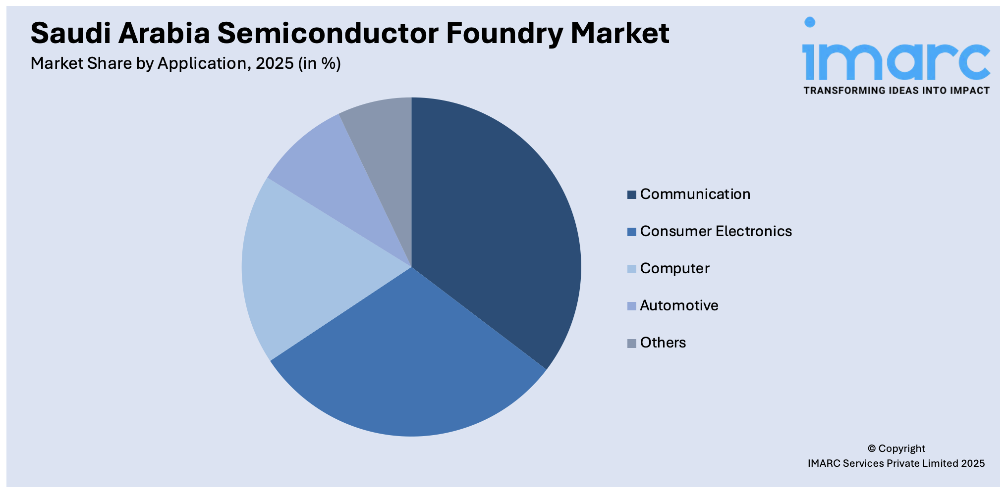 Saudi Arabia Semiconductor Foundry Market By Application
