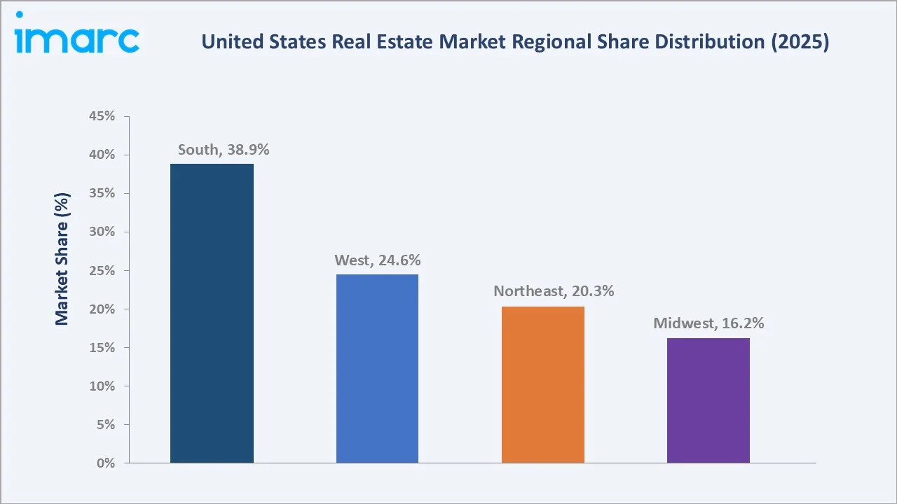 United States Real Estate Market By Region