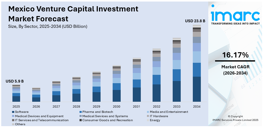 Mexico Venture Capital Investment Market Size