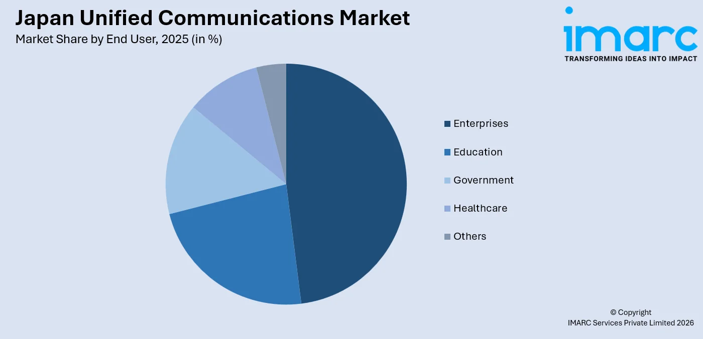 Japan Unified Communications Market By End User