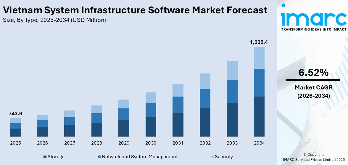 Vietnam System Infrastructure Software Market Size