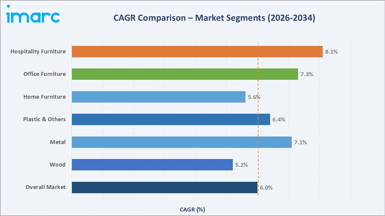 Saudi Arabia Furniture Market CAGR Comparison