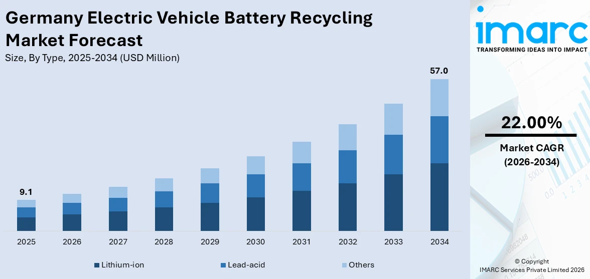 Germany Electric Vehicle Battery Recycling Market Size