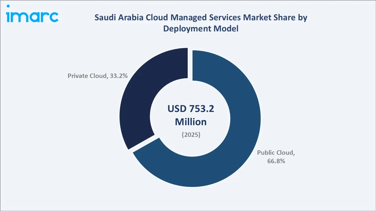 Saudi Arabia Cloud Managed Services Market By Deployment Model