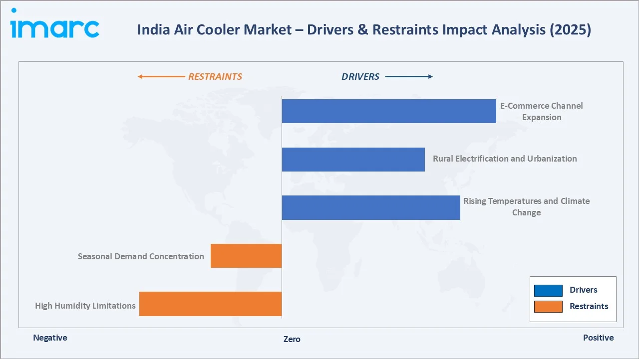 India Air Cooler Market Drivers & Restraints 