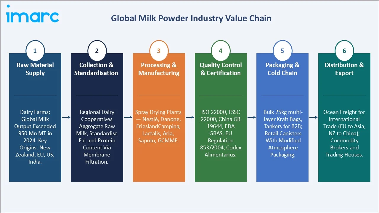 Milk Powder Market Industry Value Chain