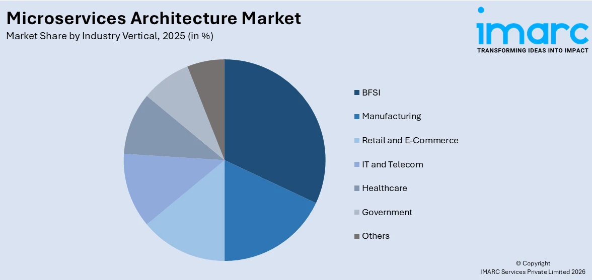  Microservices Architecture Market By Industry Vertical