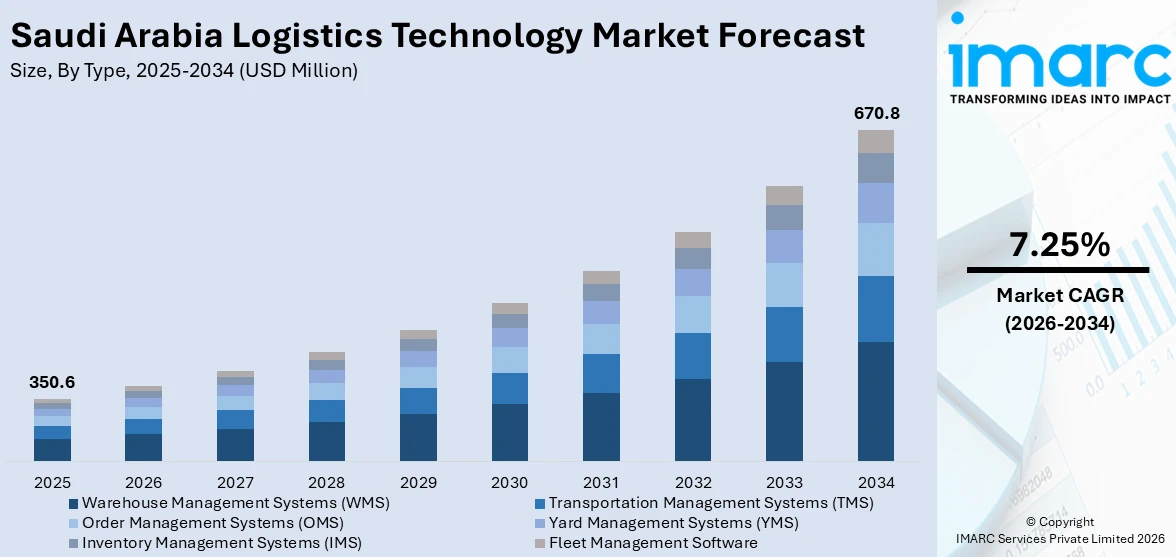 Saudi Arabia Logistics Technology Market Size