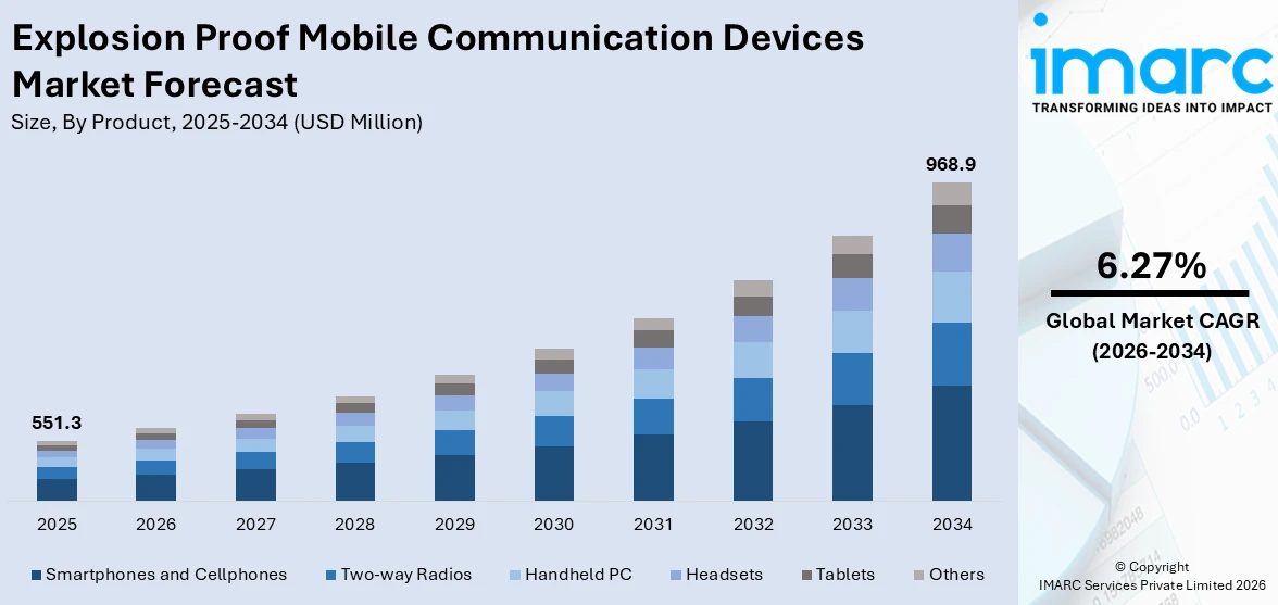 Explosion Proof Mobile Communication Devices Market Size