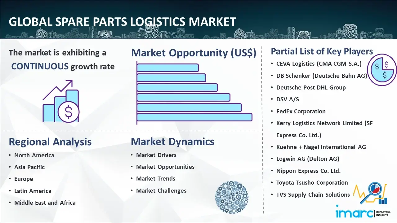 Global Spare Parts Logistics Market