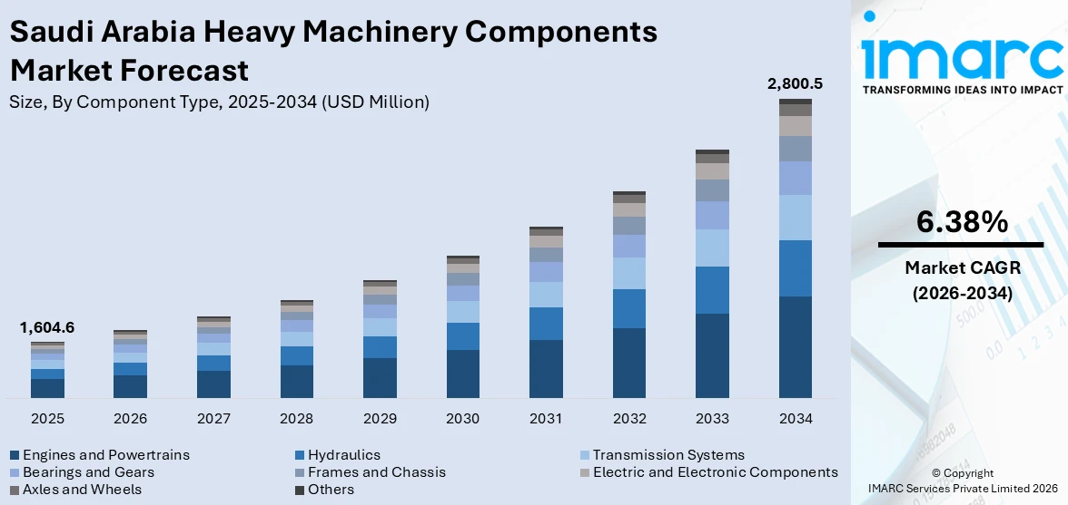 Saudi Arabia Heavy Machinery Components Market Size