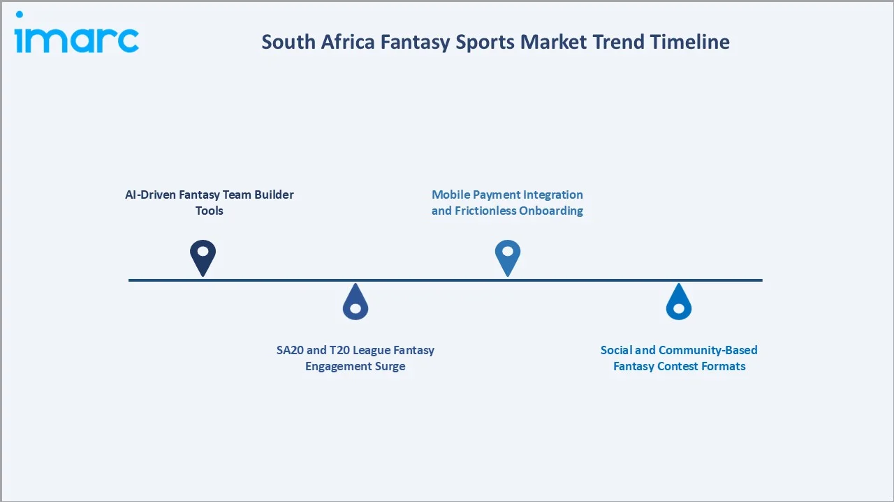 South Africa Fantasy Sports Market Trend Timeline
