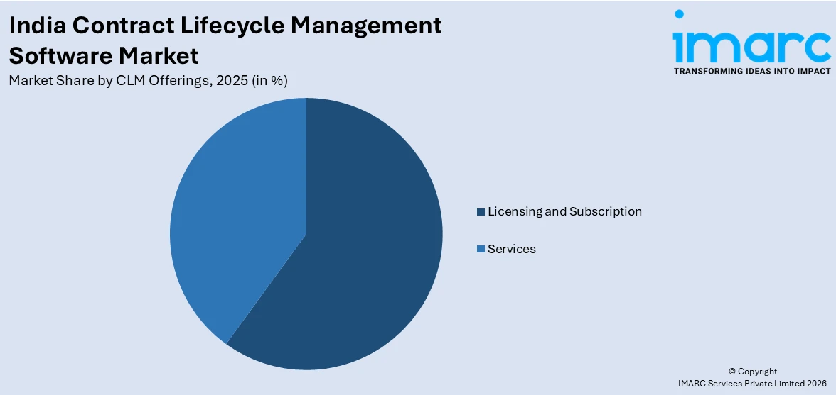 India Contract Lifecycle Management Software Market by CLM Offerings