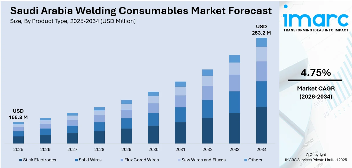 Saudi Arabia Welding Consumables Market Size