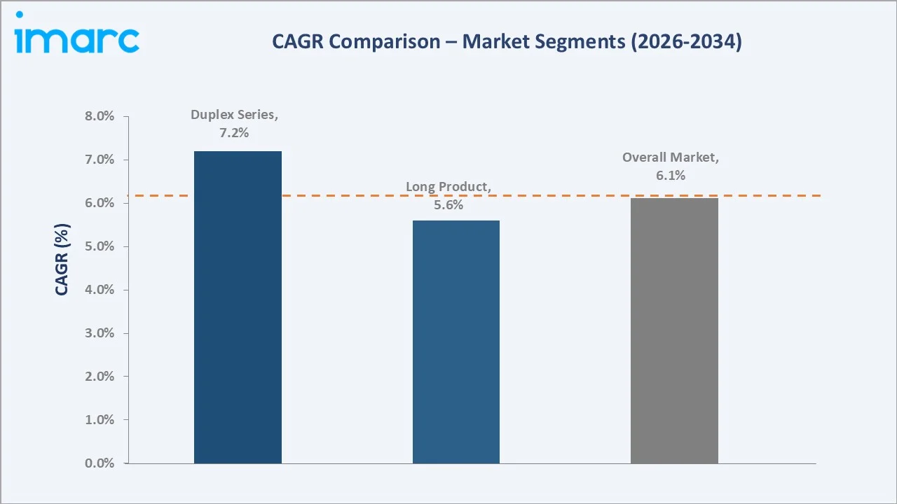 United States Stainless Steel Market CAGR Comparison