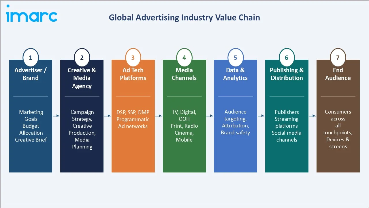 Advertising Market Industry Value Chain