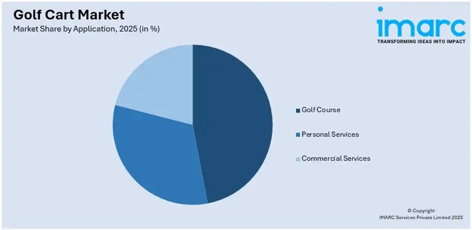 Golf Cart Market Share by Application, 2026
