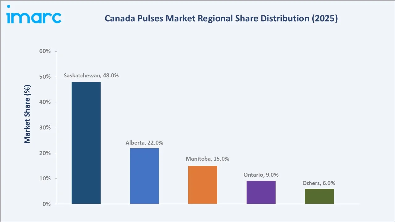 Canada Pulses Market By Region