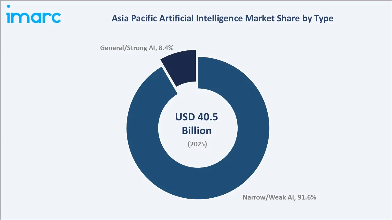 Asia Pacific Artificial Intelligence Market By Type