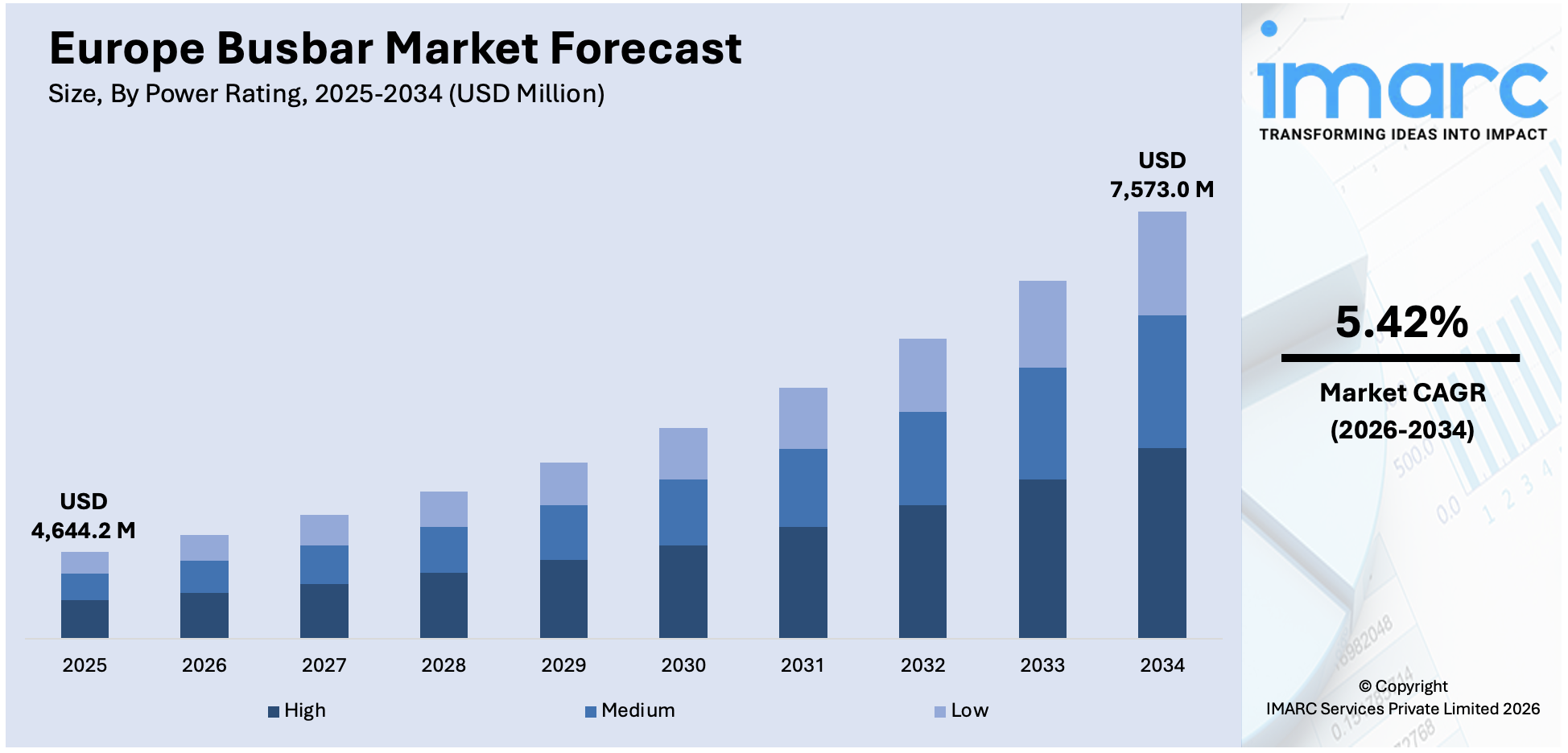 Europe Busbar Market Size