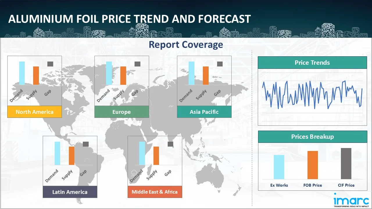 Aluminium Foil Prices, Trend, Chart, Demand, Market