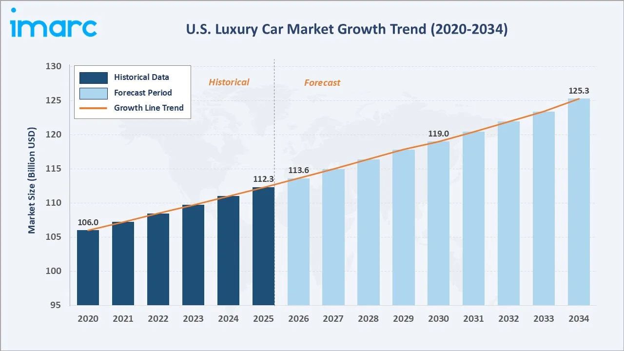 United States Luxury Car Market Growth Trend
