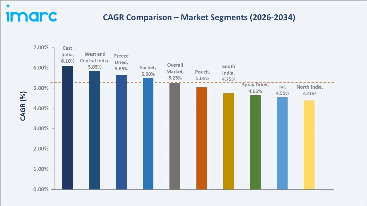 India Instant Coffee Market CAGR Comparison