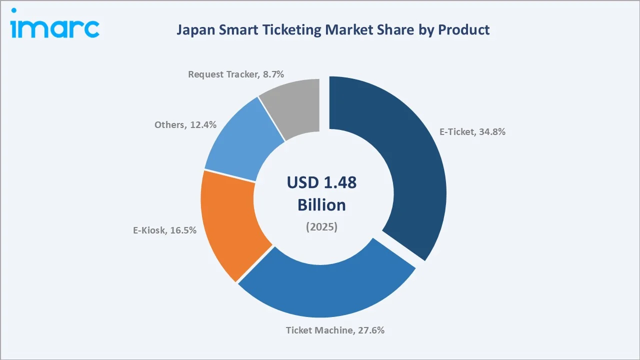 Japan Smart Ticketing Market By Product