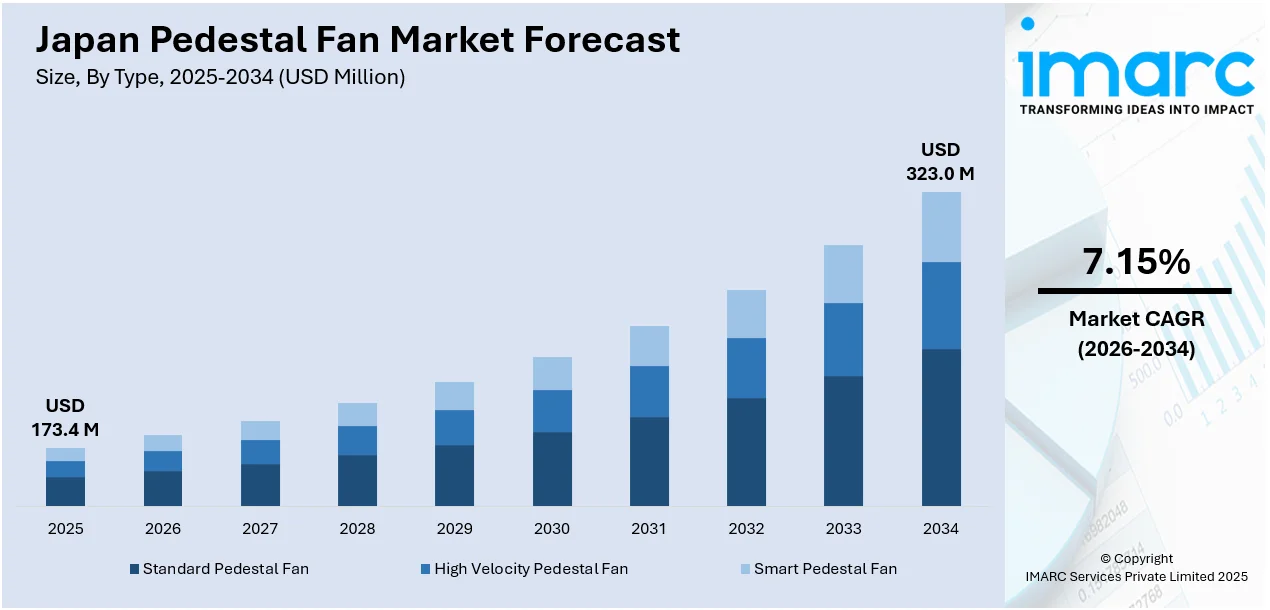 Japan Pedestal Fan Market Size