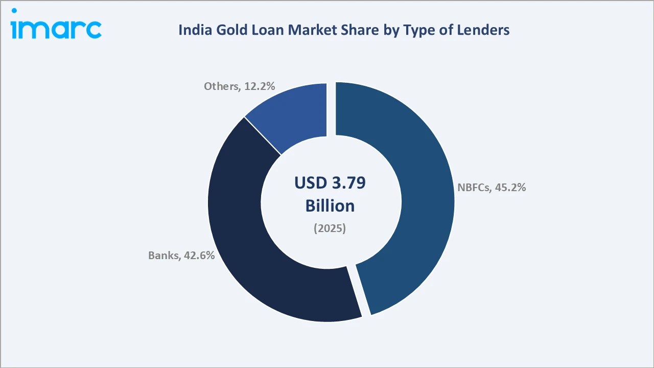 India Gold Loan Market By Type of Lenders