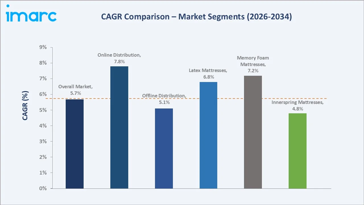 Mexico Mattress Market CAGR Comparison