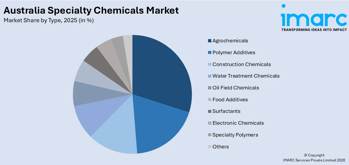 Australia Specialty Chemicals Market By Type