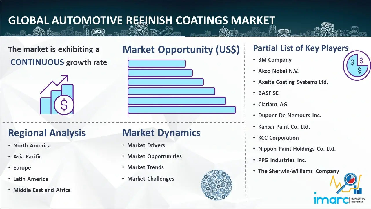 Global Automotive Refinish Coatings Market