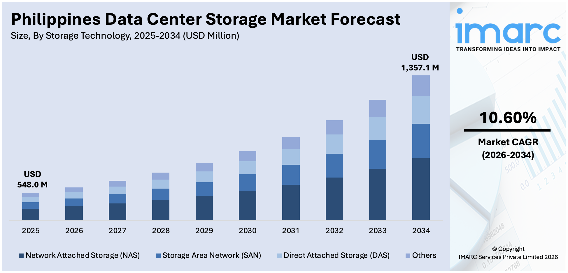 Philippines Data Center Storage Market Size