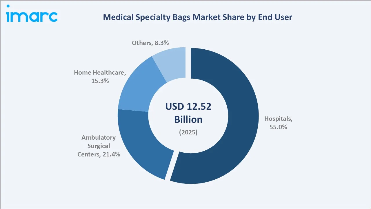 Medical Specialty Bags Market By End User