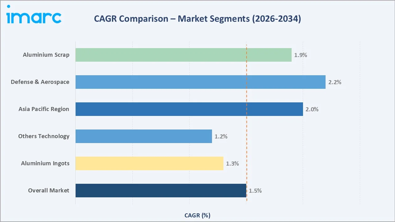 Aluminium Powder Market CAGR Comparison