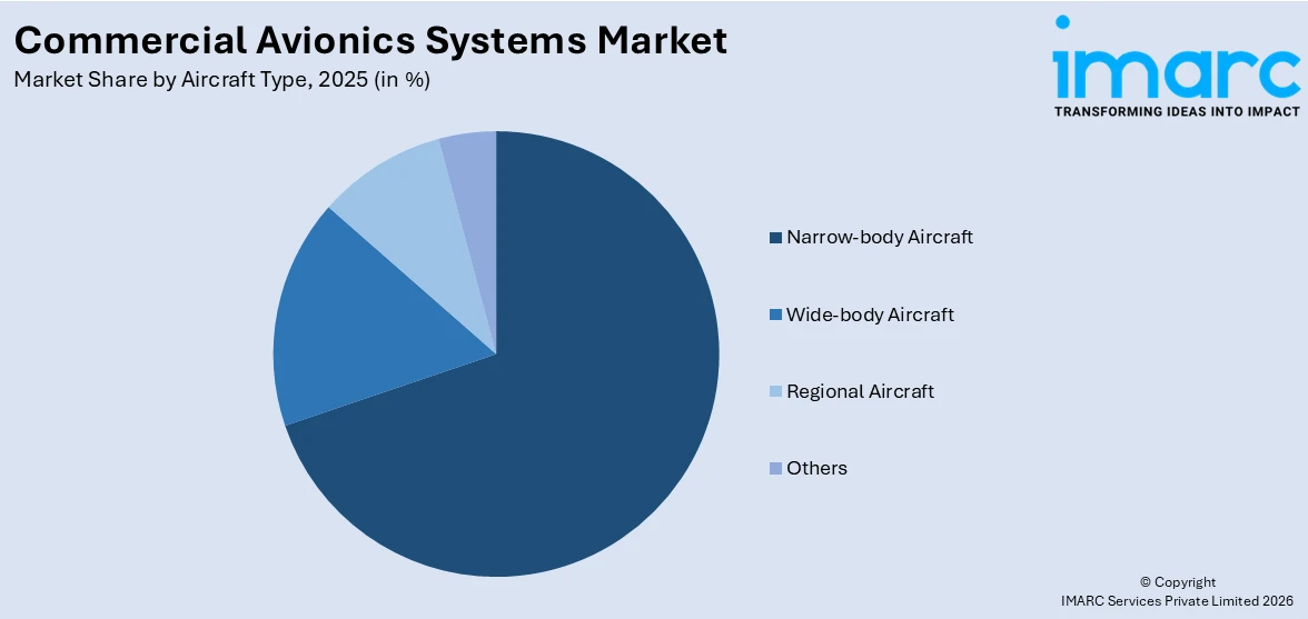 Commercial Avionics Systems Market By Aircraft Type 