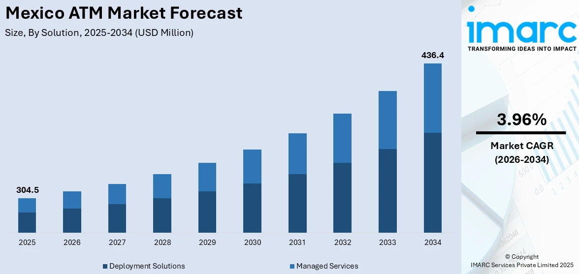 Mexico ATM Market Size