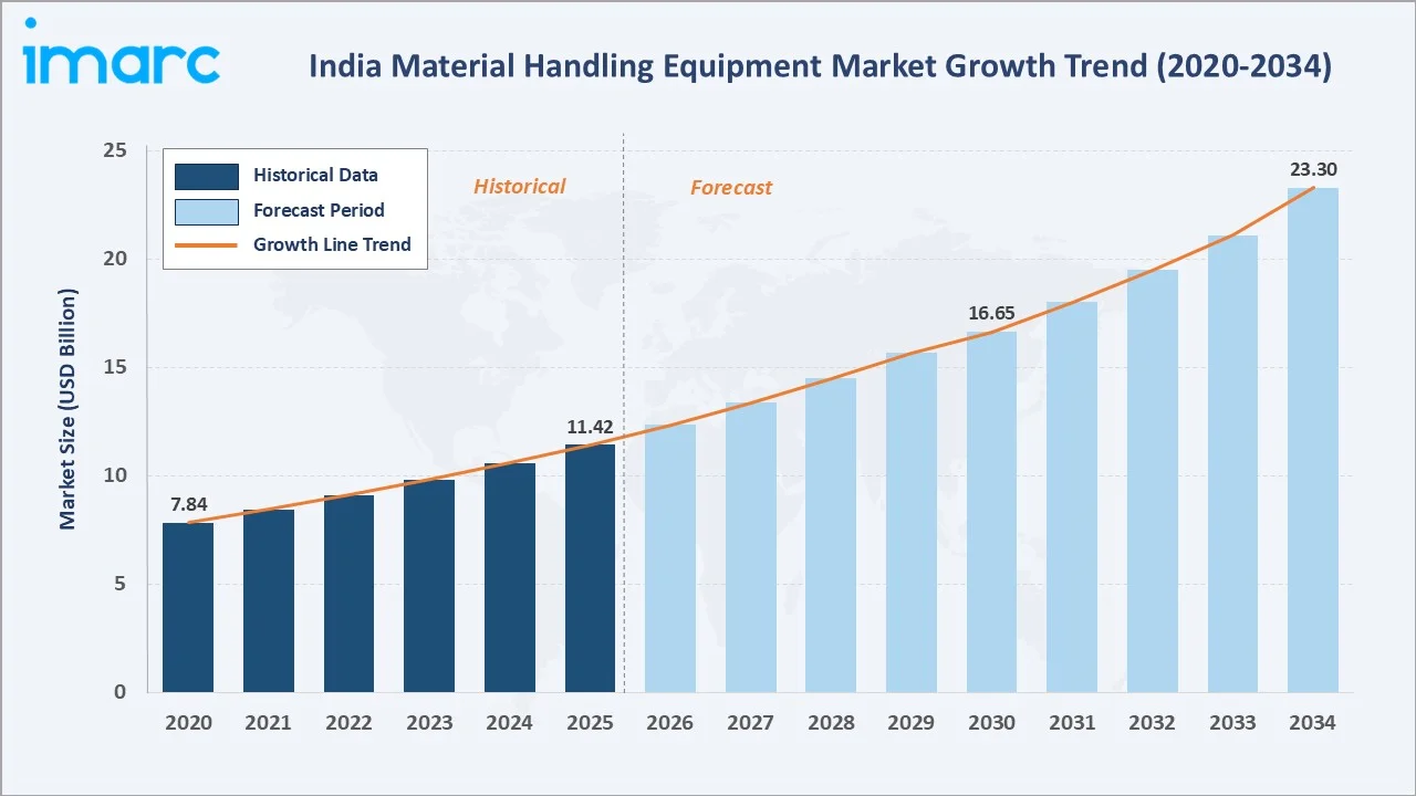 India Material Handling Equipment Market Growth Trend