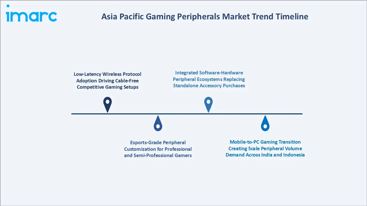 Asia Pacific Gaming Peripherals Market Trend Timeline