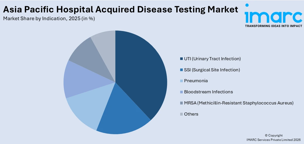 Asia Pacific Hospital Acquired Disease Testing Market By Indication
